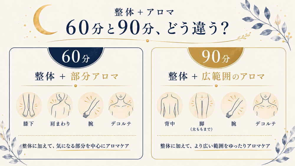 空月堂　60分vs90分　アロマオイルトリートメント