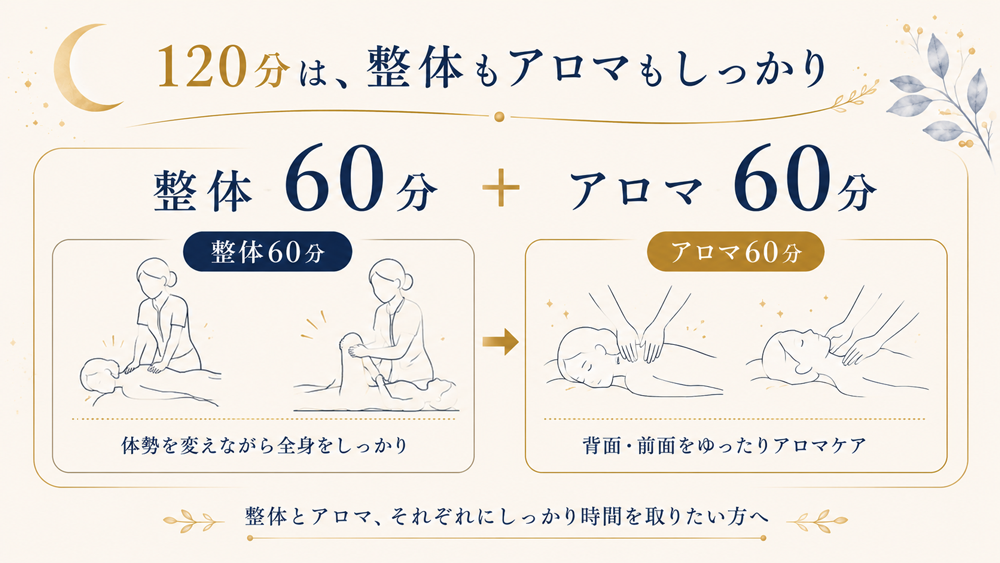 空月堂 120分のアロマ整体は、整体もアロマオイルトリートメントもしっかりと